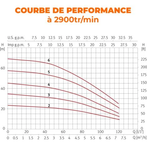 ESPA Pompe Centrifuge Multi-étage Horizontale Pour L'approvisionnement En Eau PRISMA 25 3M - 7.200L/h - 33m Max. - 230V 2 ESPA Pompe Centrifuge Multi-étage Horizontale Pour L'approvisionnement En Eau PRISMA 25 3M - 7.200L/h - 33m Max. - 230V – Image 2
